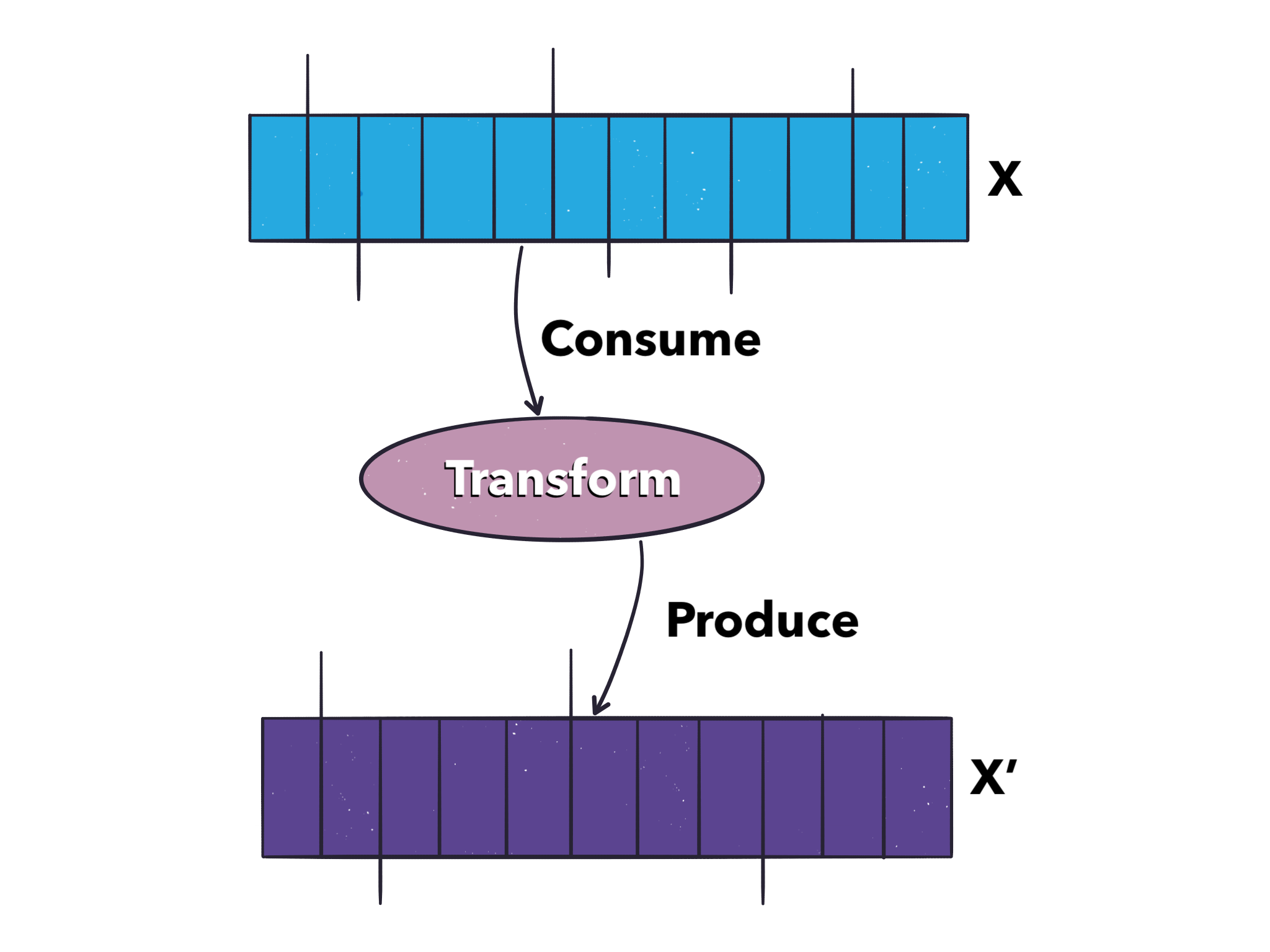 Consume Tranfsorm Produce